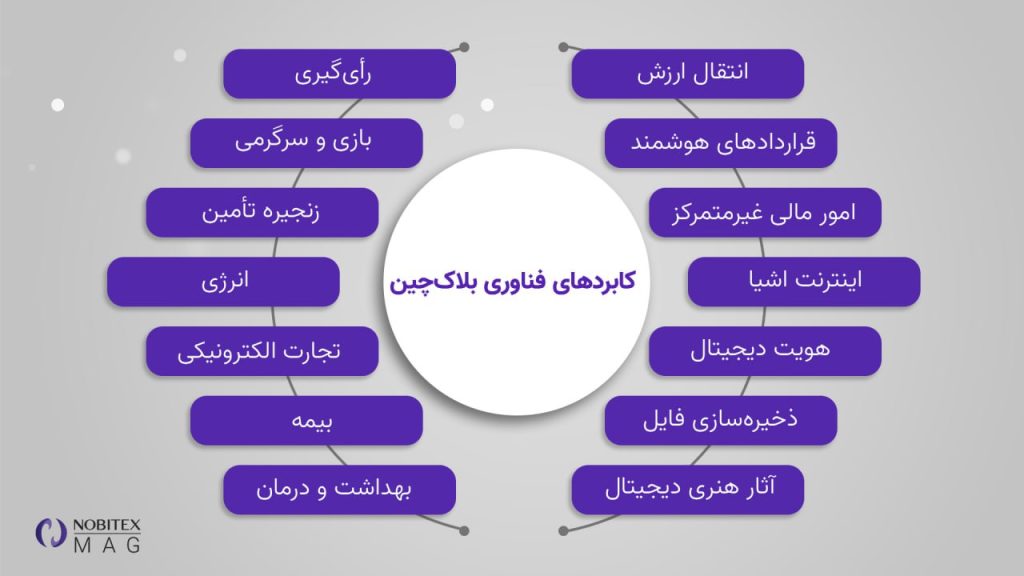 کاربردهای بلاکچین