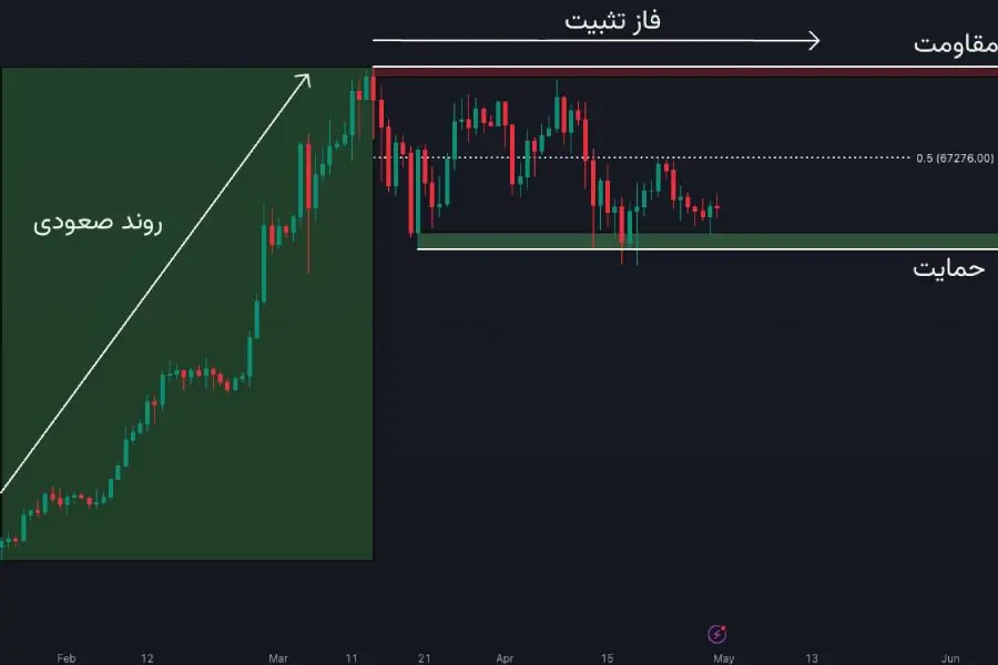 رسم خطوط حمایت و مقاومت