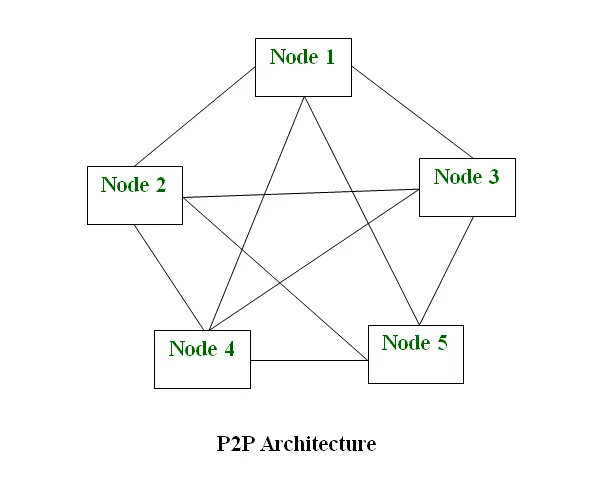 معماری P2P