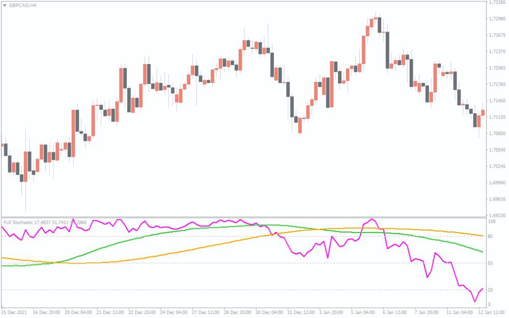 اندیکاتور استوکستیک (Stochastic)