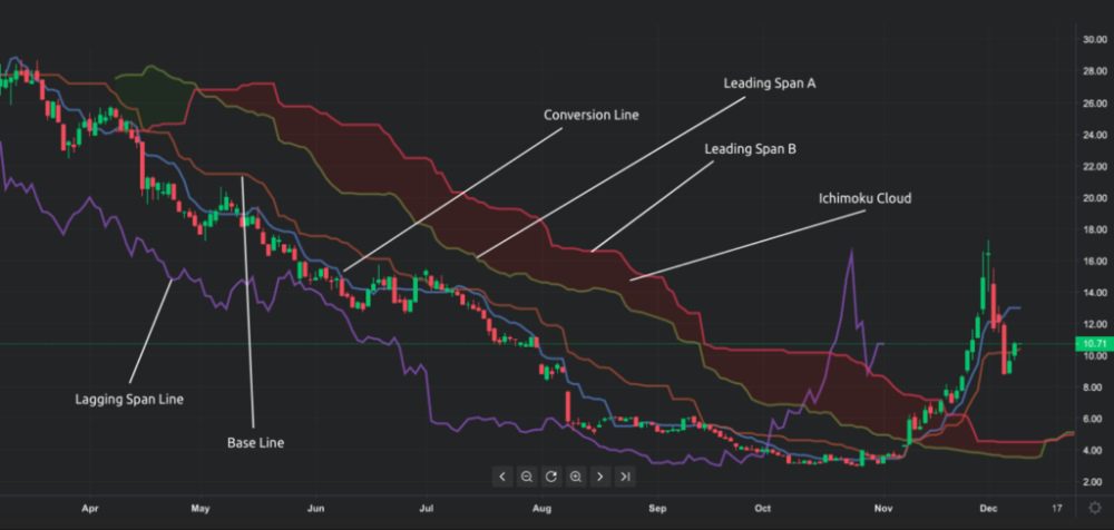 اندیکاتور ایچیموکو (Ichimoku)