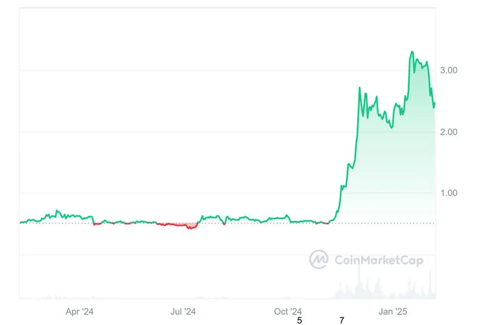 نمودار قیمت ریپل