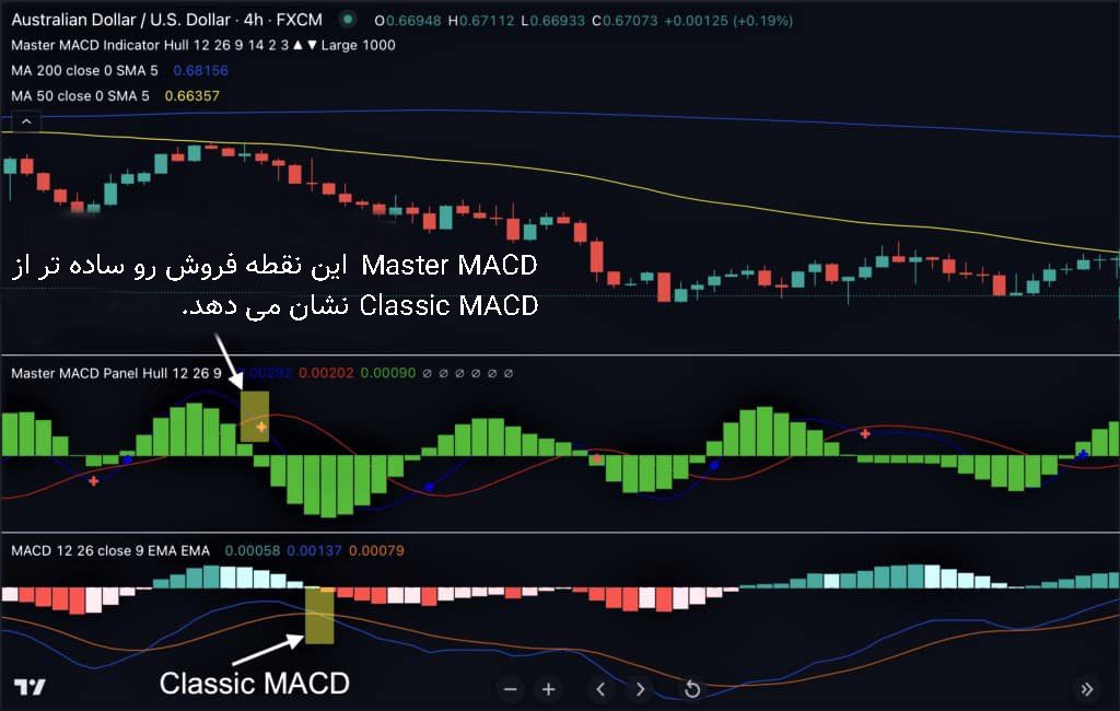 انواع اندیکاتور MACD