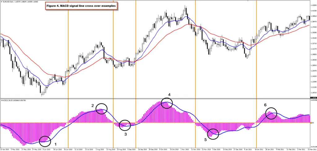 تقاطع خط MACD و خط سیگنال