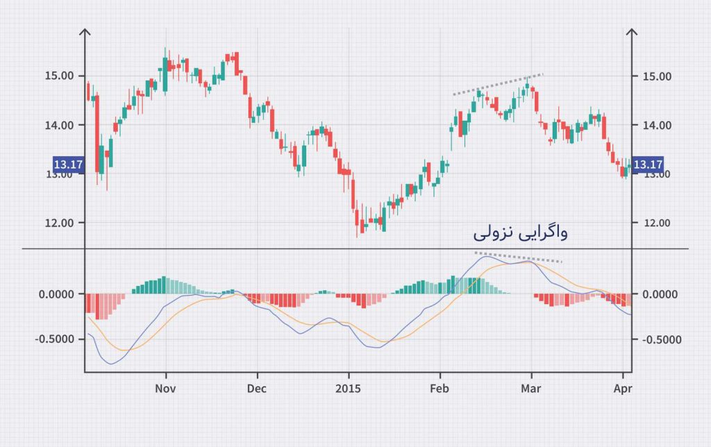 واگرایی عادی (Regular Divergence) نزولی