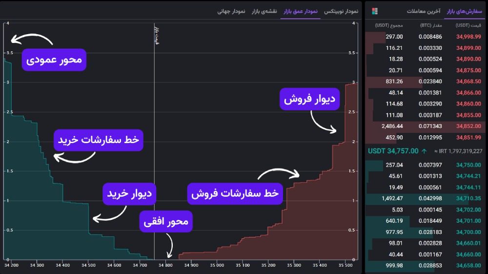 آشنایی با بخشهای مختلف نمودار عمق بازار (Market Depth)