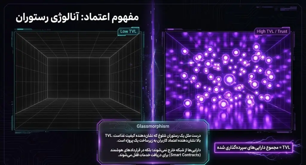 ارزش کل قفل شده یا TVL چیست و چه اهمیتی دارد؟