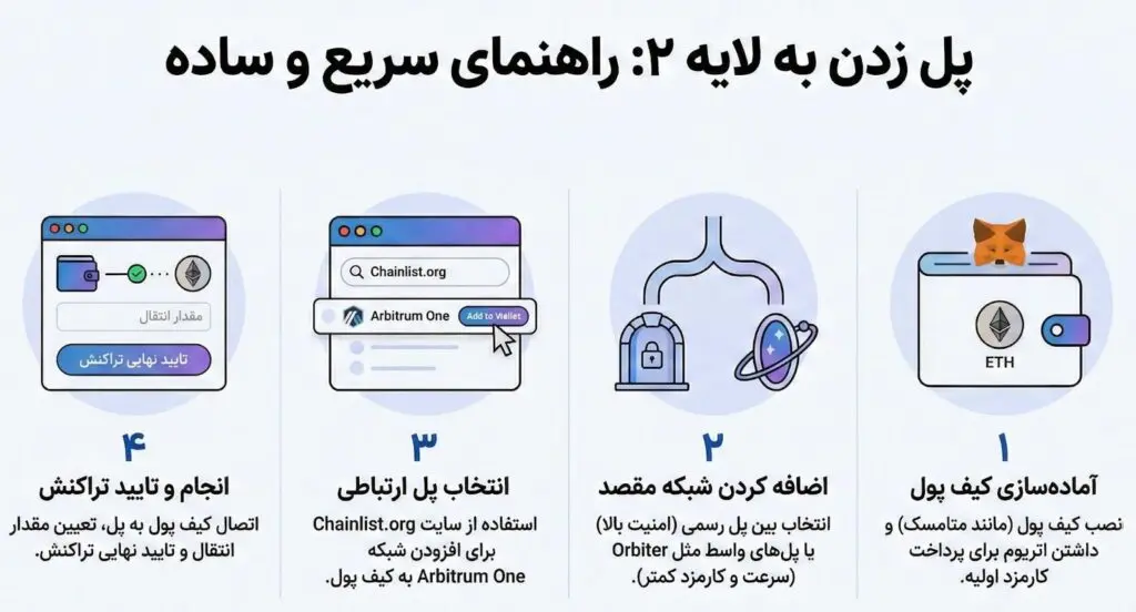 آموزش گامبهگام: چگونه دارایی خود را به یک شبکه رولآپ منتقل کنیم؟