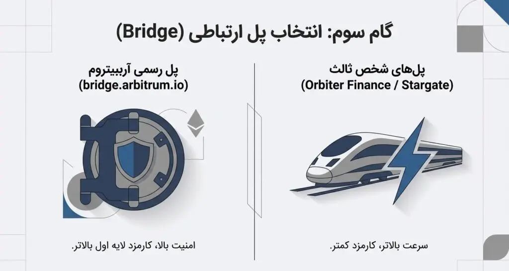 گام سوم: انتخاب پل ارتباطی (Bridge)