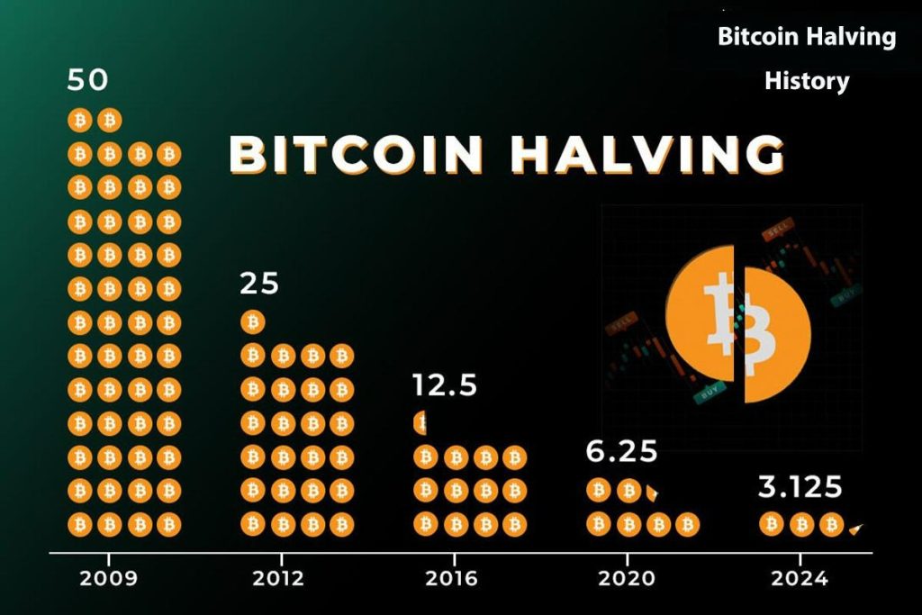 پاداش استخراج هر بلاک از شبکه بیت کوین بعد از هر هاوینگ