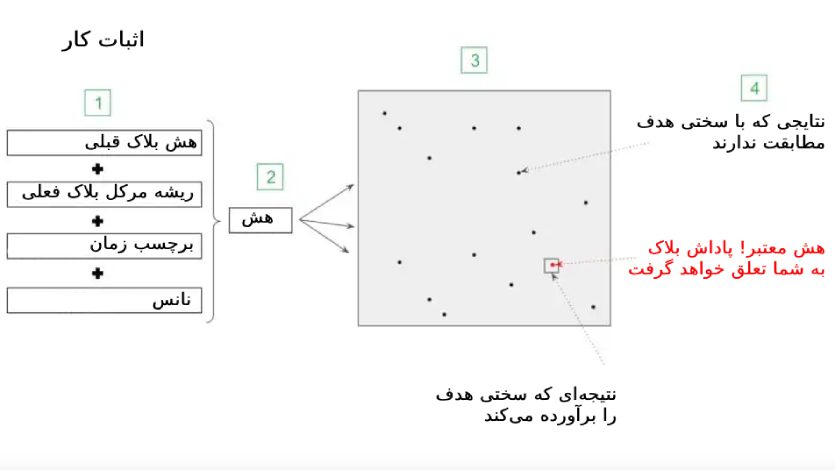 حل معمای اثبات کار