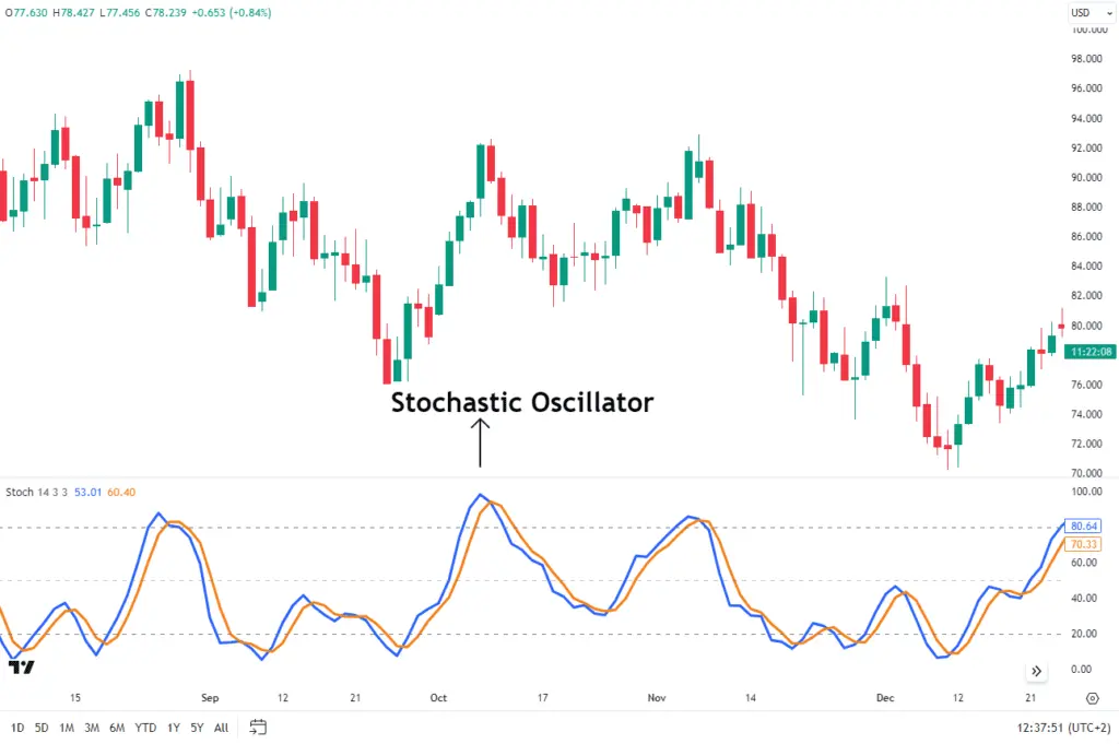 Stochastic RSI (استوکاستیک RSI)