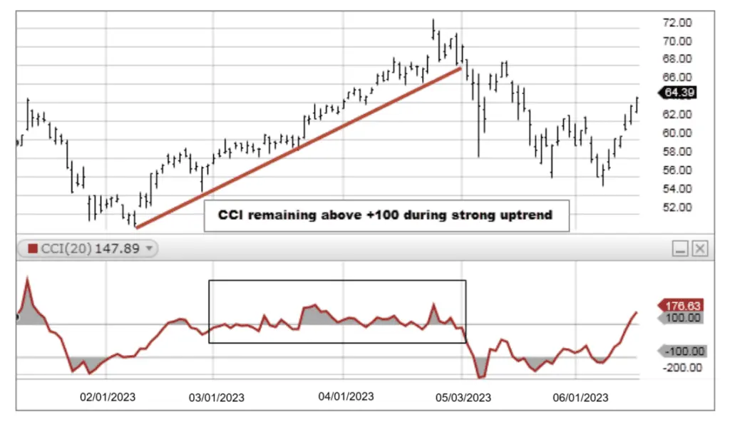 CCI (شاخص کانال کالا)