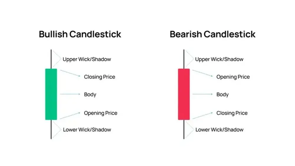 اجزا تشکیل دهنده کندل‌ها در نمودار شمعی