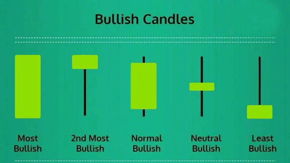 کندل صعودی چیست