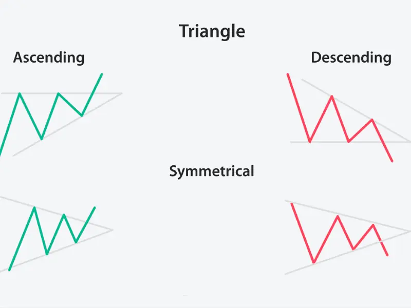 الگوی مثلث چیست؟