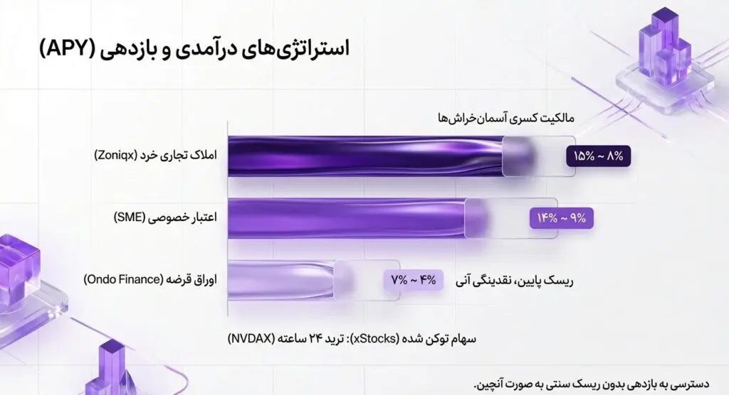 درآمد دلاری از NFT