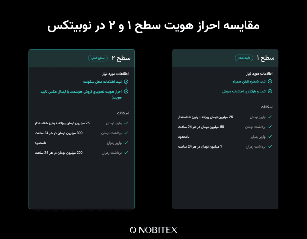 احراز هویت نوبیتکس