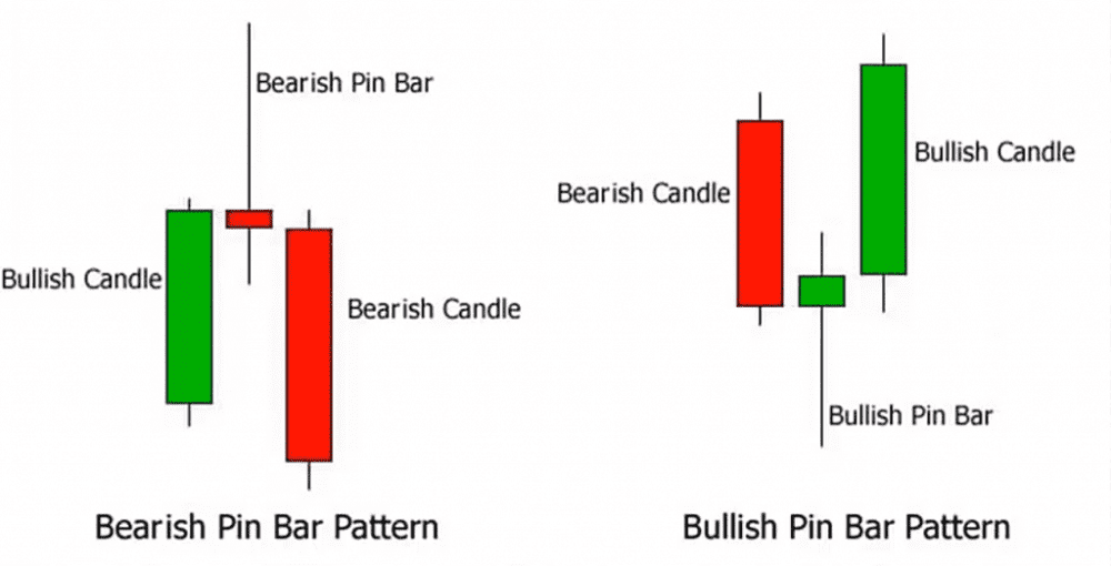 الگوی پین بار (Pin Bar)