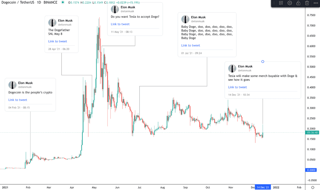تبلیغ دوج کوین توسط ایلان ماسک