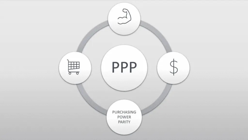 برابری قدرت خرید (PPP)