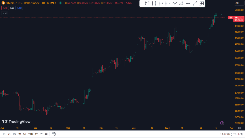 نمای کلی یک چارت میلهای در بازه یک روز