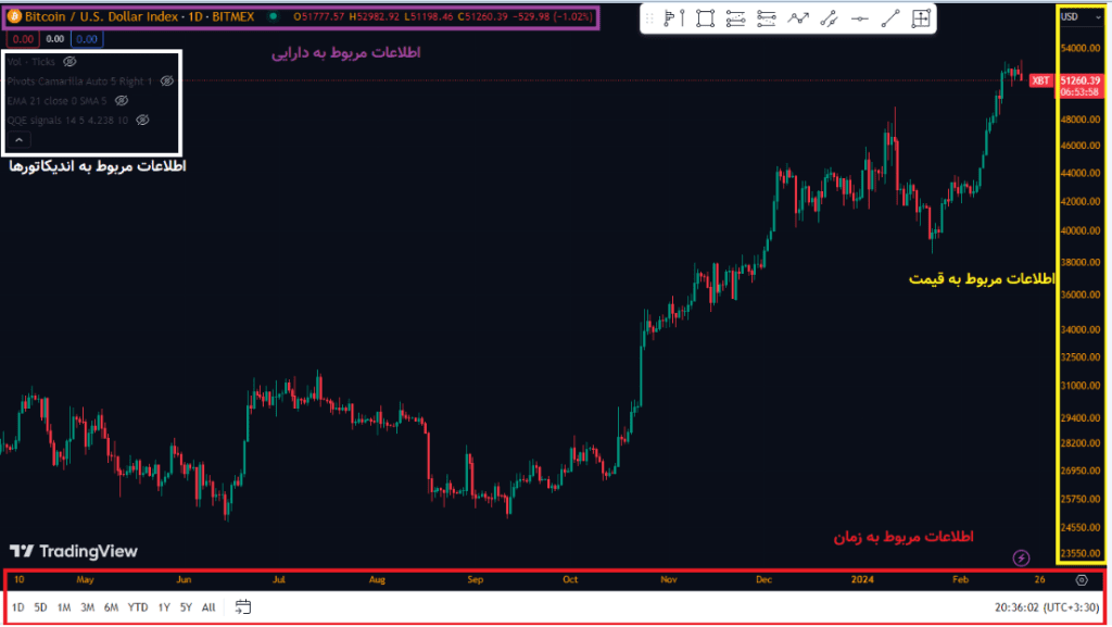 اجزای نمودار قیمت در ابزار تریدینگ ویو