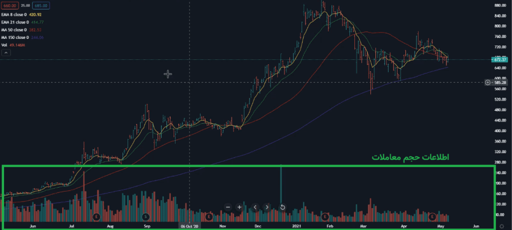 بخش مربوط به نمودار حجم معاملات یک دارایی