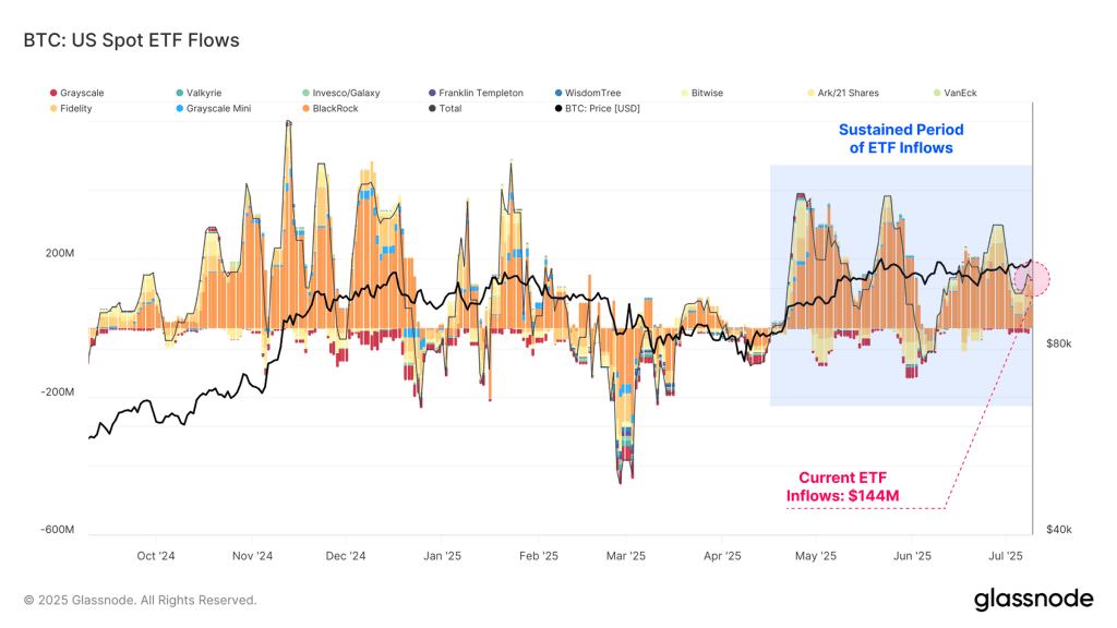 جریان ورود و خروج سرمایه ETFهای اسپات بیت کوین