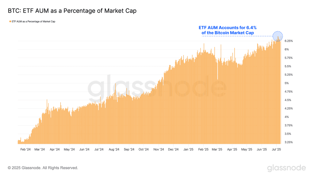 ذخایر ETFهای اسپات به عنوان درصدی از مارکت کپ بیت کوین