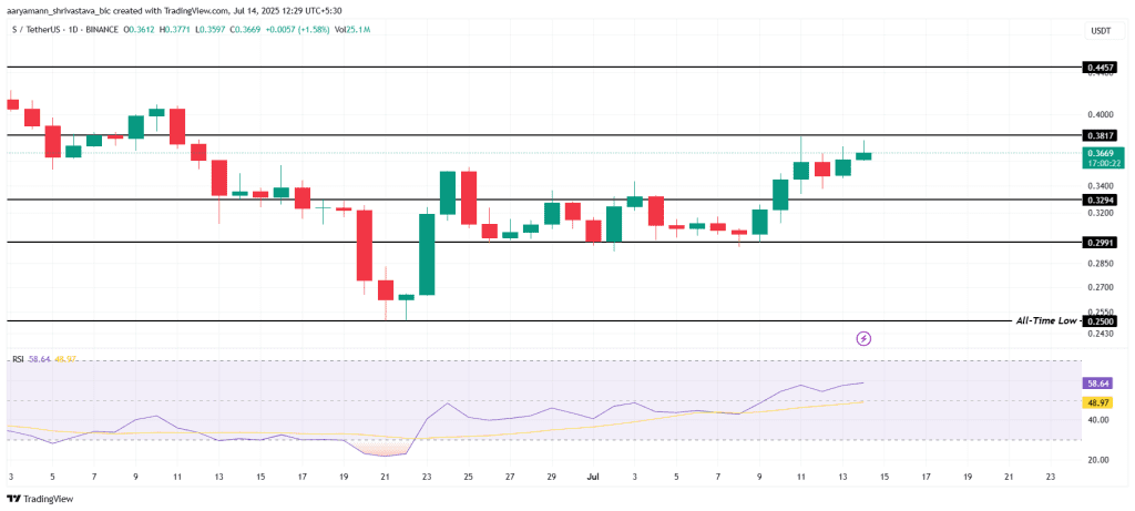 نمودار قیمت سونیک آلت کوین