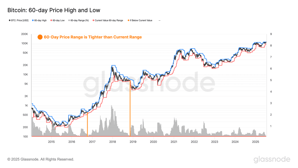 کف و سقف قیمتی بیت کوین در ۶۰ روز قبل