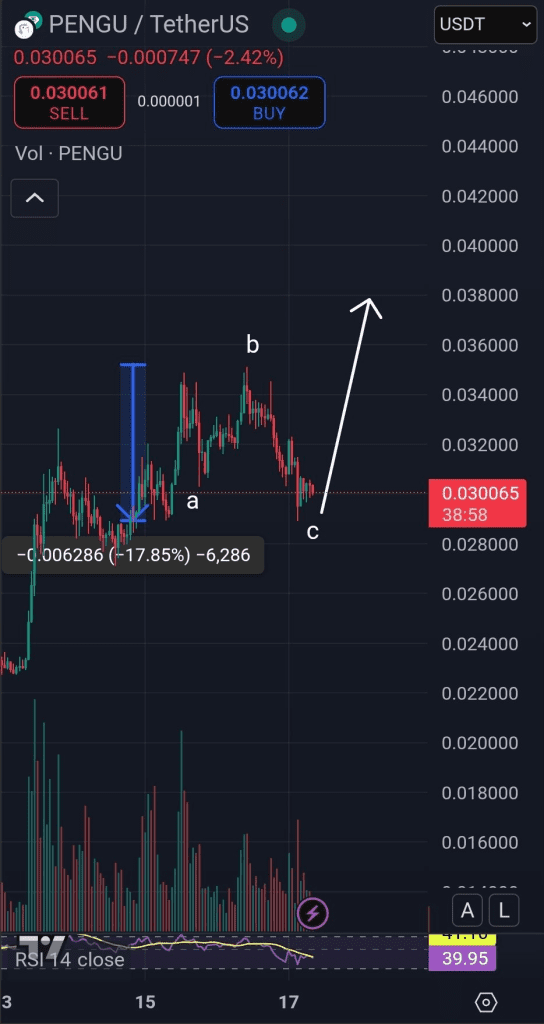 نمودار قیمت PENGU آلت کوین