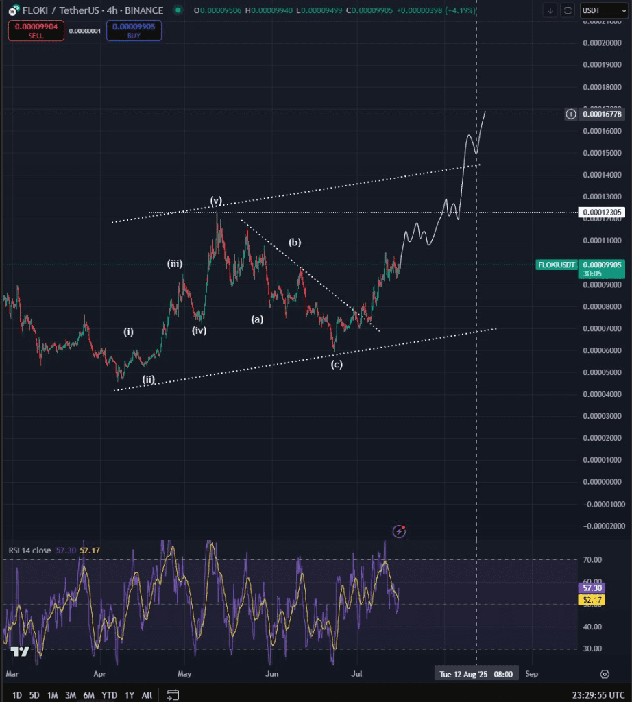 نمودار فیمت فلوکی