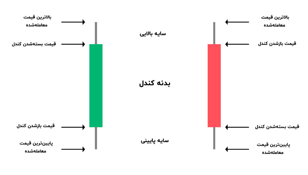 ساختار کندل