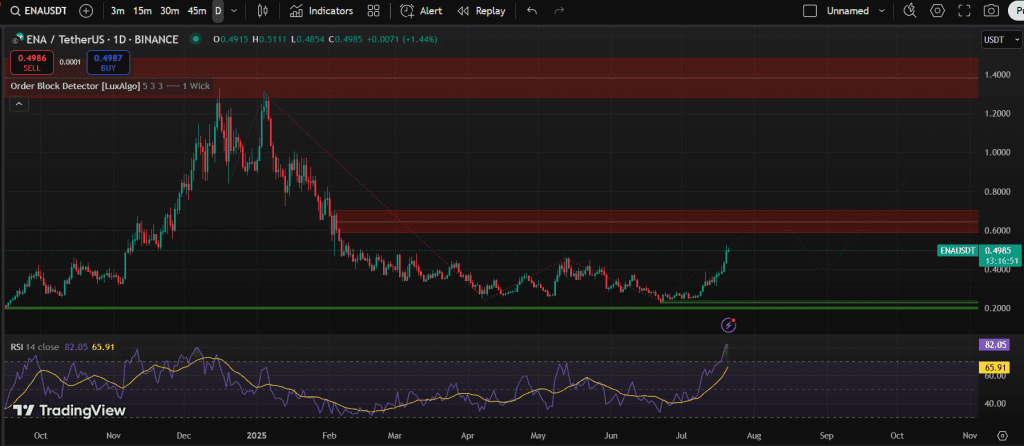 نمودار یک روزه قیمت اتنا