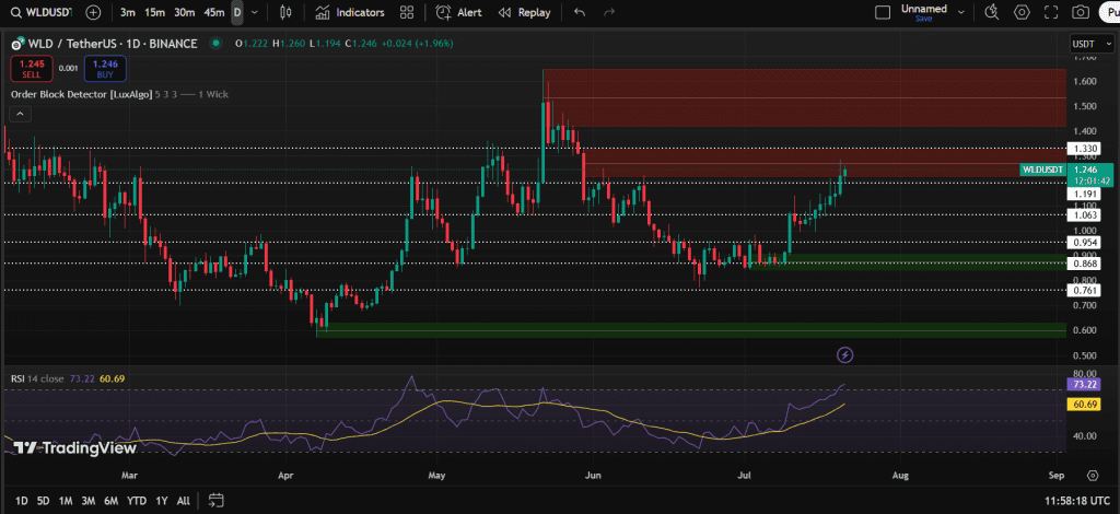 نمودار یک روزه قیمت ورلد کوین