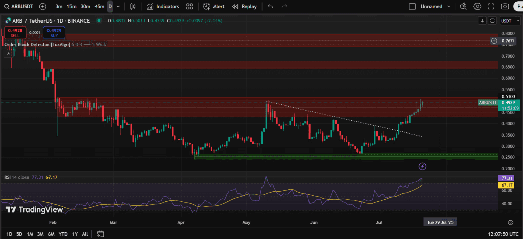 نمودار یک روزه قیمت آربیتروم