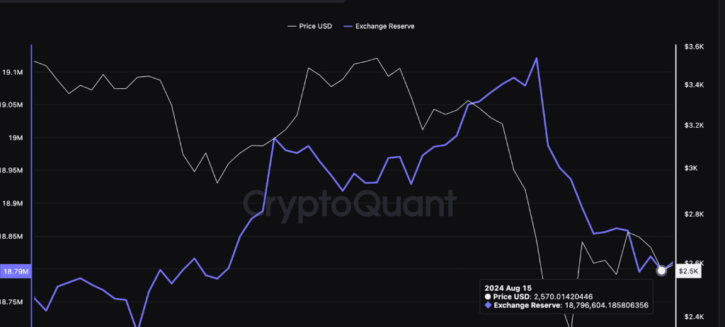 جریان سرمایه صرافی‌ها - CryptoQuant