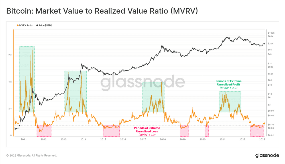 MVRV بیت کوین - Glassnode 