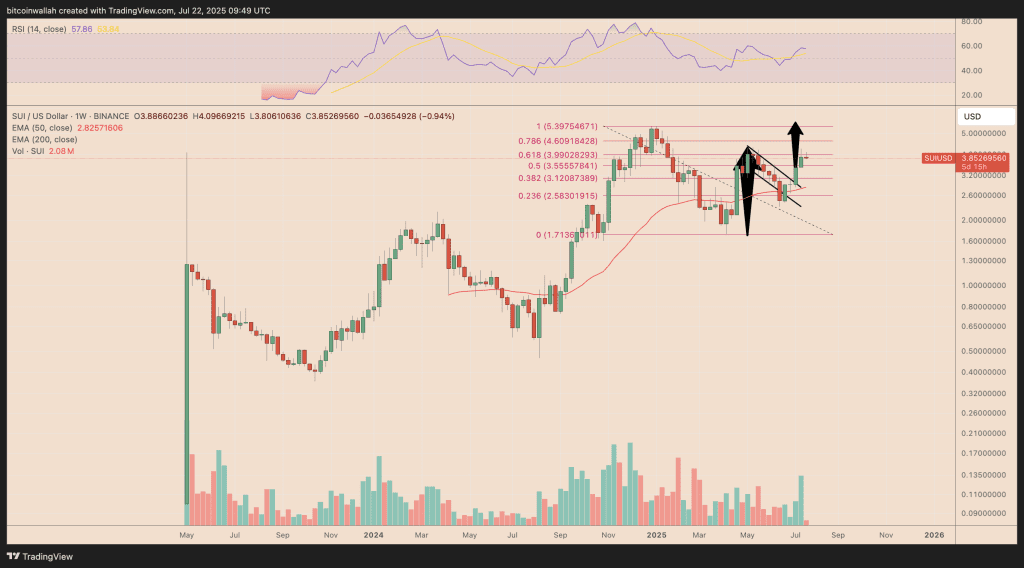 نمودار قیمت سویی آلت کوین