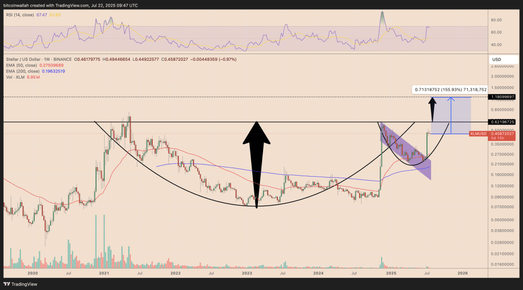 نمودار قیمت استلار آلت کوین