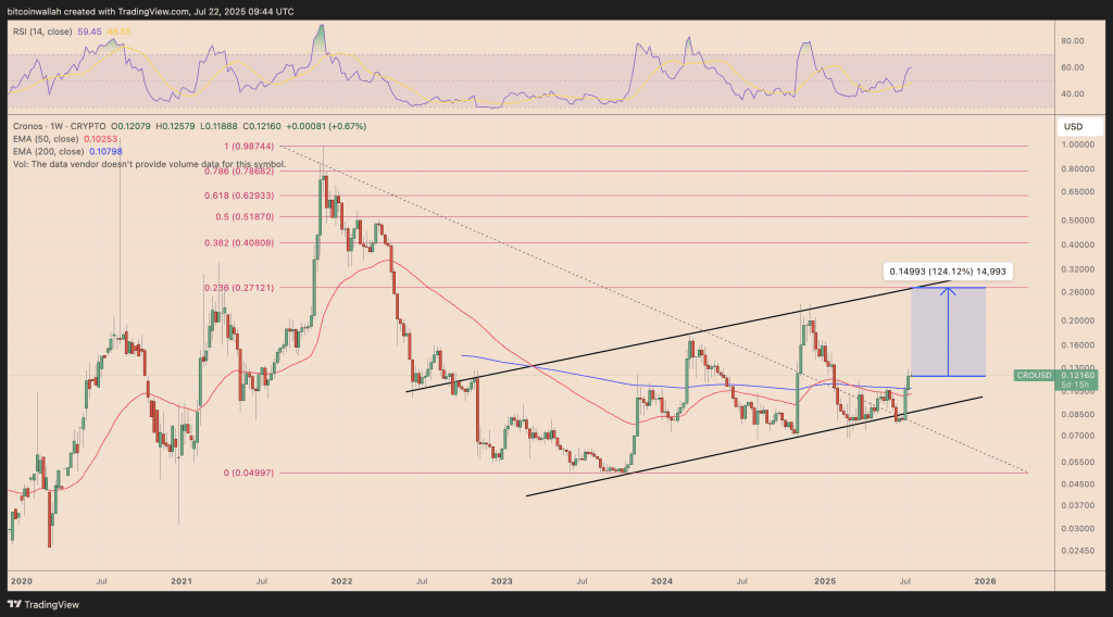 نمودار قیمت کرونوس