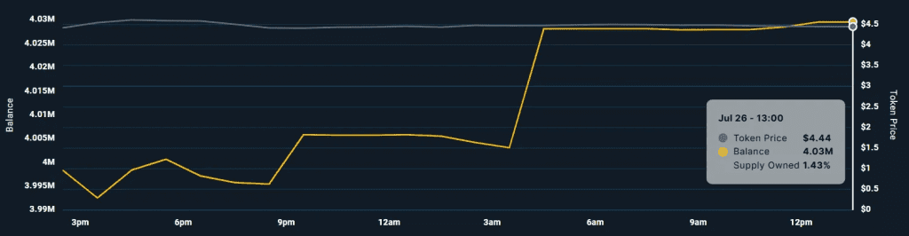 انباشت پندل توکن توسط نهنگ‌ها آلت کوین