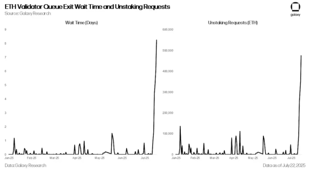سرعت خروج اعتبارسنج‌های اتریوم