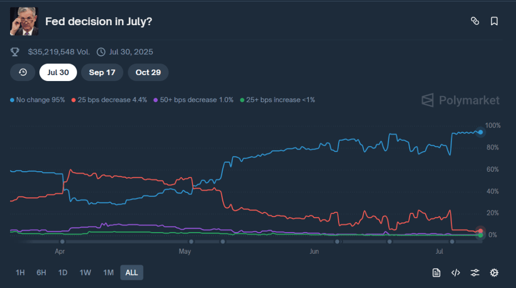 پیش‌بینی نرخ بهره در پلتفرم Polymarket