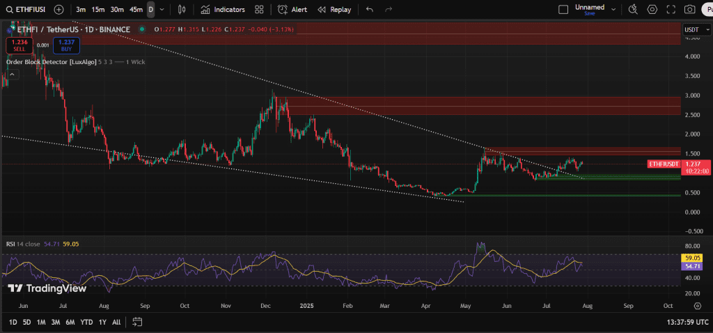 نمودار قیمت اترفای