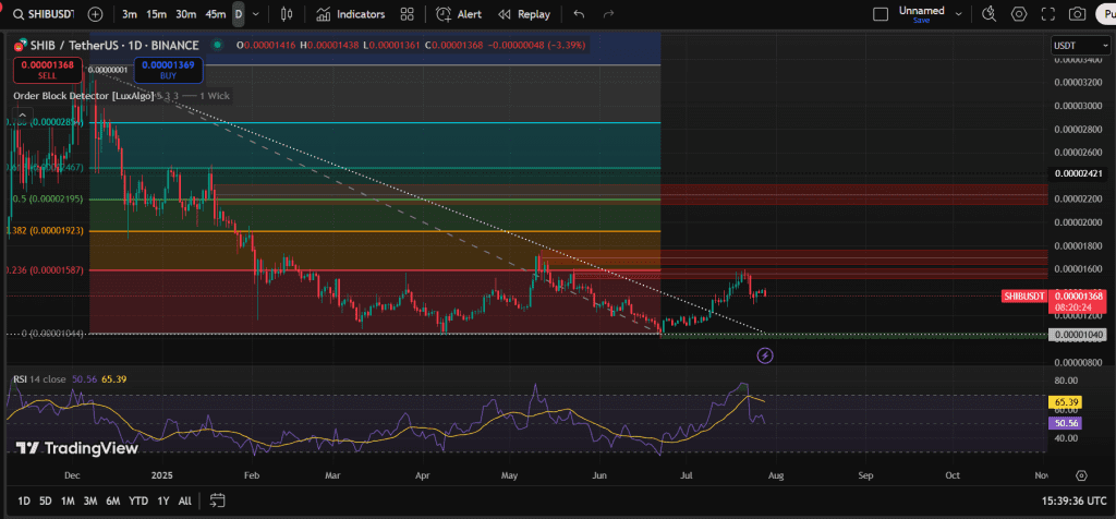 نمودار قیمت شیبا اینو