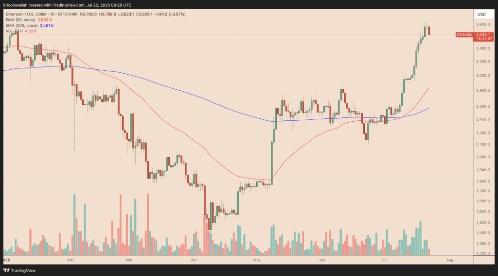 نمودار روزانه قیمت اتریوم