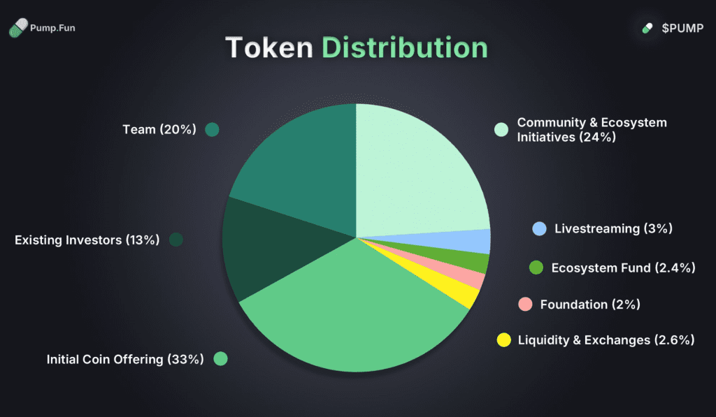 نحوه توزیع توکن پامپ
